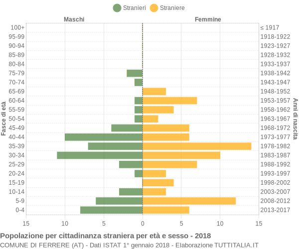 Grafico cittadini stranieri - Ferrere 2018