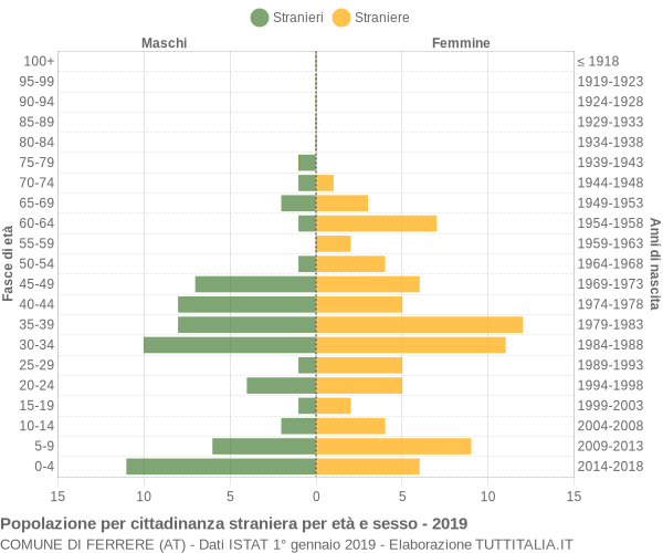 Grafico cittadini stranieri - Ferrere 2019