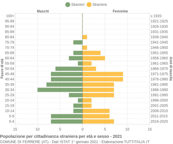 Grafico cittadini stranieri - Ferrere 2021