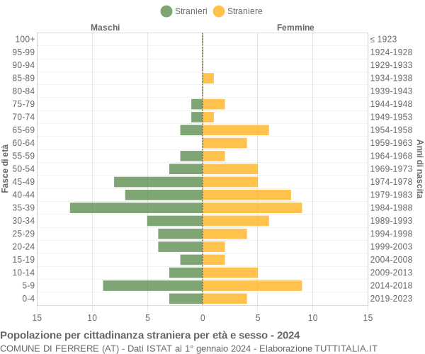 Grafico cittadini stranieri - Ferrere 2024