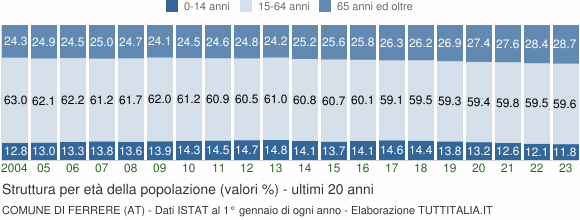 Grafico struttura della popolazione Comune di Ferrere (AT)