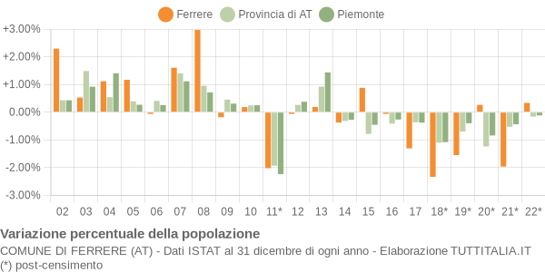 Variazione percentuale della popolazione Comune di Ferrere (AT)