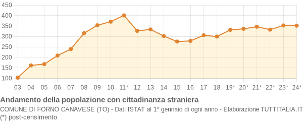 Andamento popolazione stranieri Comune di Forno Canavese (TO)