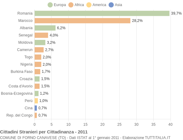 Grafico cittadinanza stranieri - Forno Canavese 2011