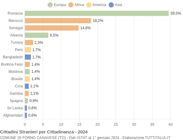 Grafico cittadinanza stranieri - Forno Canavese 2024