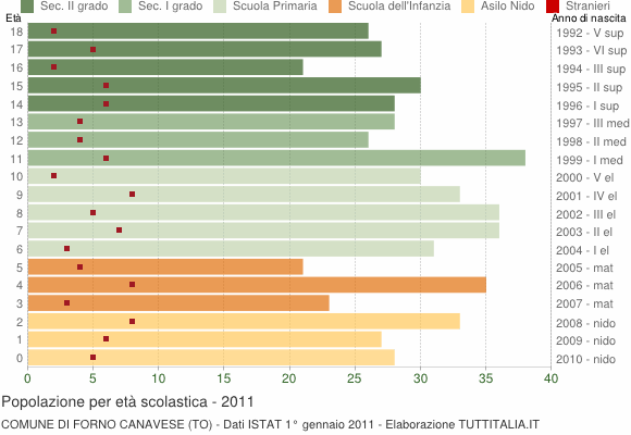 Grafico Popolazione in età scolastica - Forno Canavese 2011