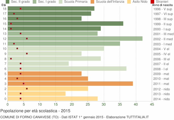 Grafico Popolazione in età scolastica - Forno Canavese 2015