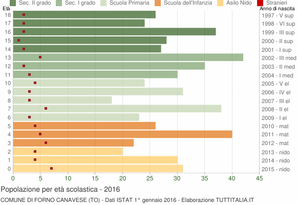 Grafico Popolazione in età scolastica - Forno Canavese 2016