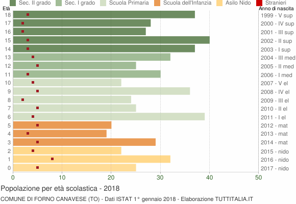 Grafico Popolazione in età scolastica - Forno Canavese 2018