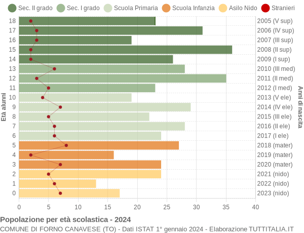 Grafico Popolazione in età scolastica - Forno Canavese 2024