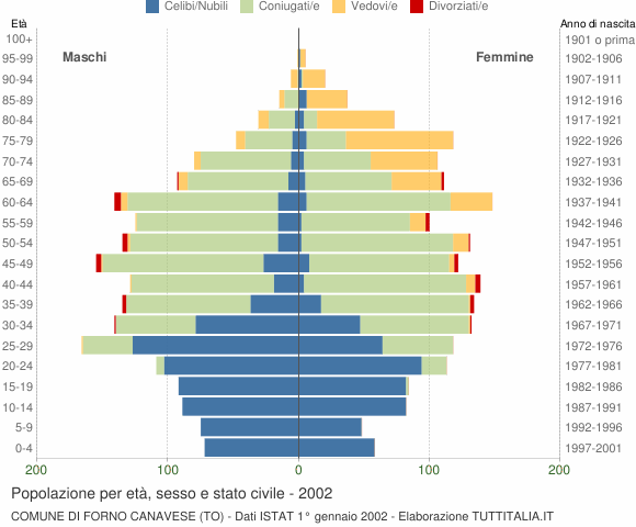 Grafico Popolazione per età, sesso e stato civile Comune di Forno Canavese (TO)
