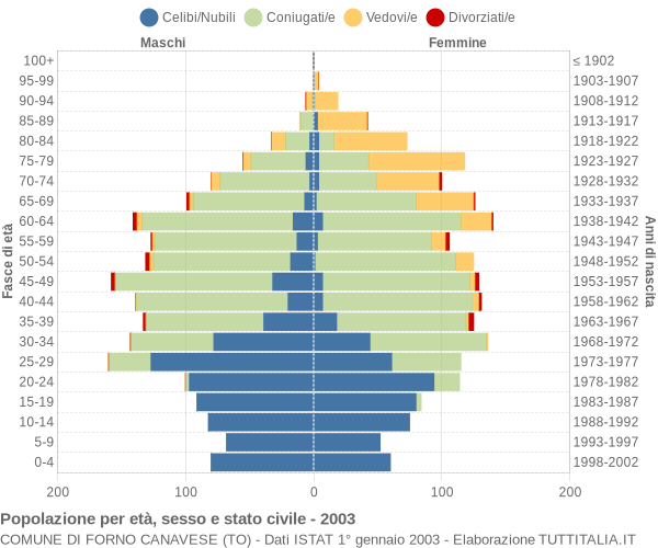 Grafico Popolazione per età, sesso e stato civile Comune di Forno Canavese (TO)