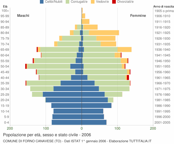 Grafico Popolazione per età, sesso e stato civile Comune di Forno Canavese (TO)