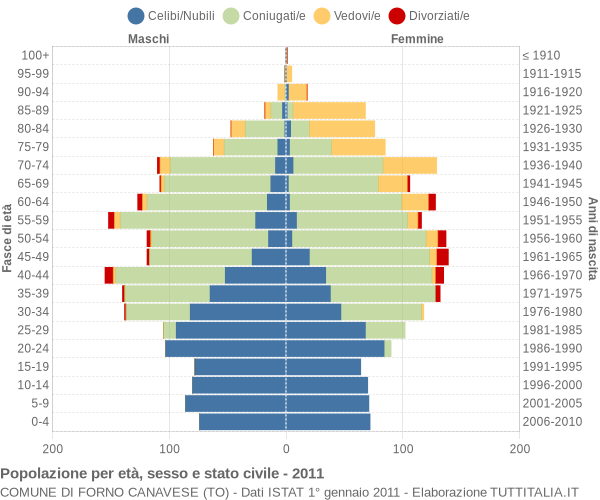 Grafico Popolazione per età, sesso e stato civile Comune di Forno Canavese (TO)