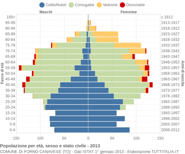 Grafico Popolazione per età, sesso e stato civile Comune di Forno Canavese (TO)
