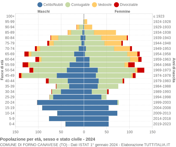 Grafico Popolazione per età, sesso e stato civile Comune di Forno Canavese (TO)