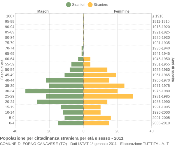 Grafico cittadini stranieri - Forno Canavese 2011
