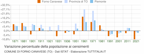 Grafico variazione percentuale della popolazione Comune di Forno Canavese (TO)