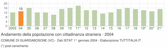 Grafico andamento popolazione stranieri Comune di Guardabosone (VC)