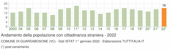 Grafico andamento popolazione stranieri Comune di Guardabosone (VC)
