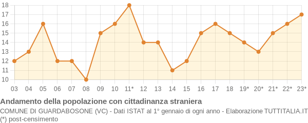 Andamento popolazione stranieri Comune di Guardabosone (VC)