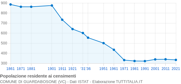 Grafico andamento storico popolazione Comune di Guardabosone (VC)