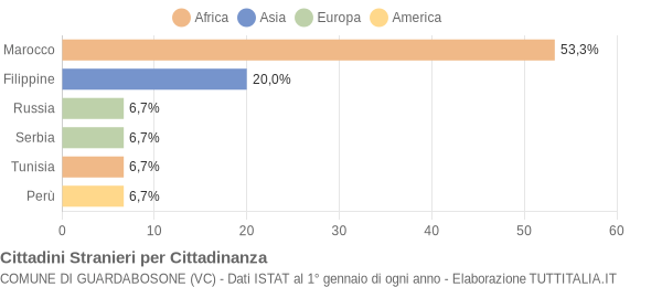 Grafico cittadinanza stranieri - Guardabosone 2009