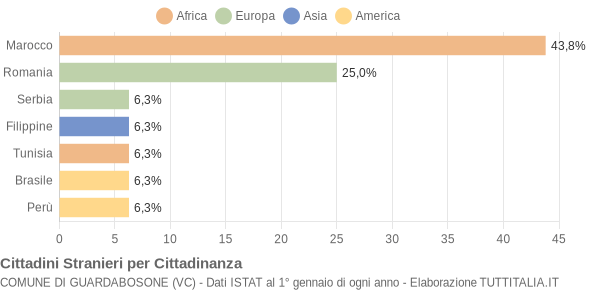 Grafico cittadinanza stranieri - Guardabosone 2010