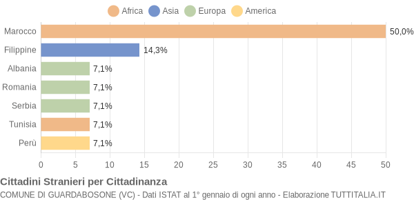 Grafico cittadinanza stranieri - Guardabosone 2013