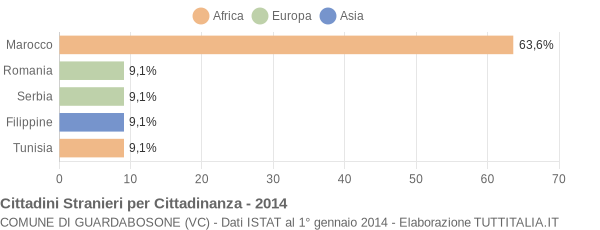 Grafico cittadinanza stranieri - Guardabosone 2014