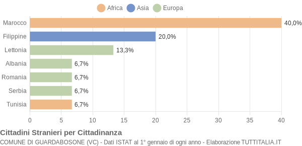 Grafico cittadinanza stranieri - Guardabosone 2018