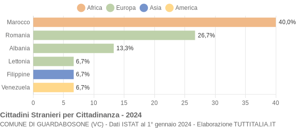 Grafico cittadinanza stranieri - Guardabosone 2024