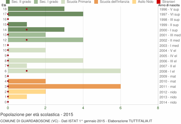 Grafico Popolazione in età scolastica - Guardabosone 2015