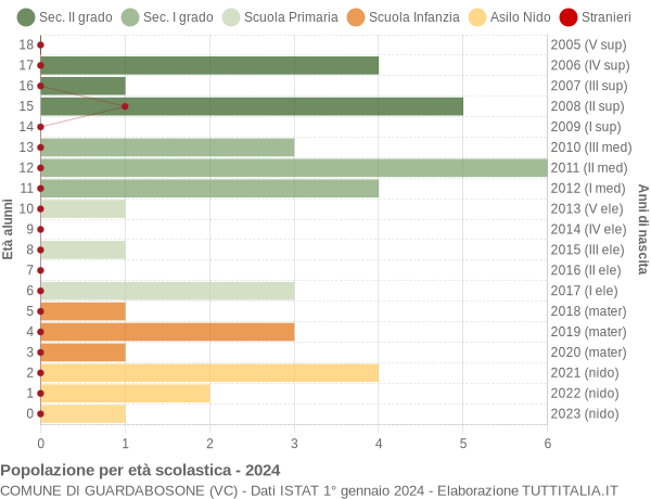 Grafico Popolazione in età scolastica - Guardabosone 2024