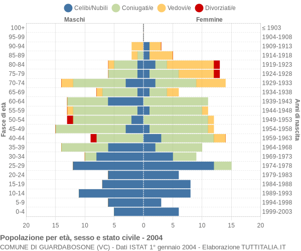 Grafico Popolazione per età, sesso e stato civile Comune di Guardabosone (VC)