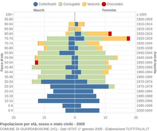 Grafico Popolazione per età, sesso e stato civile Comune di Guardabosone (VC)