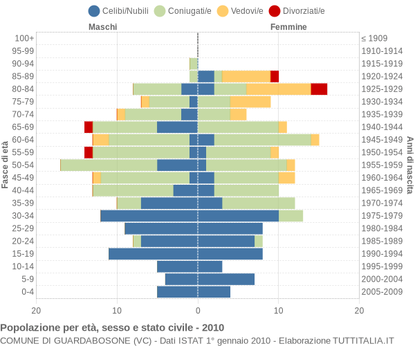 Grafico Popolazione per età, sesso e stato civile Comune di Guardabosone (VC)