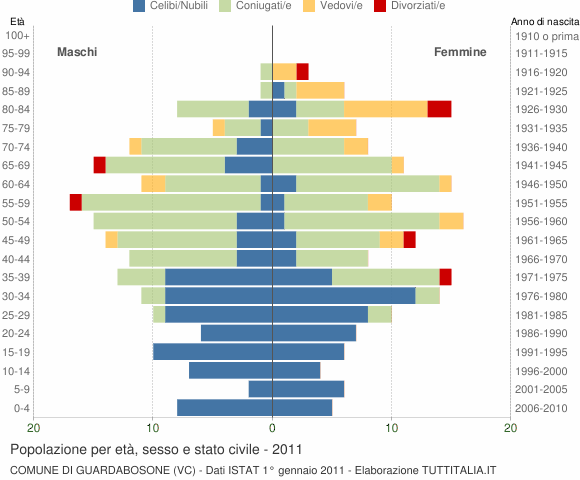 Grafico Popolazione per età, sesso e stato civile Comune di Guardabosone (VC)