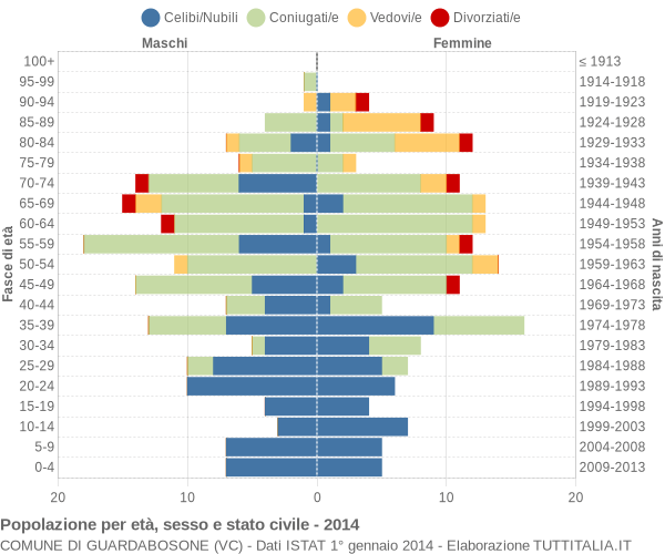 Grafico Popolazione per età, sesso e stato civile Comune di Guardabosone (VC)