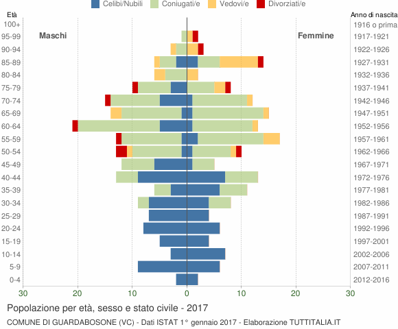 Grafico Popolazione per età, sesso e stato civile Comune di Guardabosone (VC)