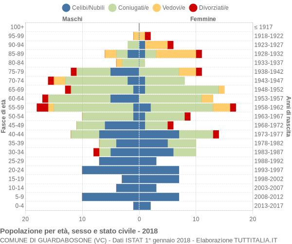 Grafico Popolazione per età, sesso e stato civile Comune di Guardabosone (VC)