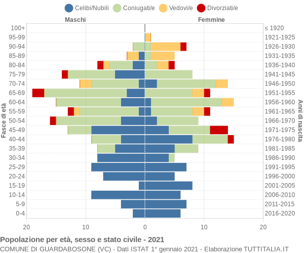 Grafico Popolazione per età, sesso e stato civile Comune di Guardabosone (VC)