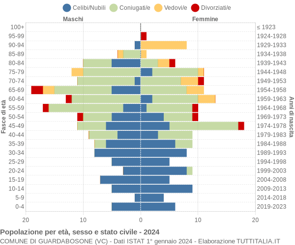 Grafico Popolazione per età, sesso e stato civile Comune di Guardabosone (VC)