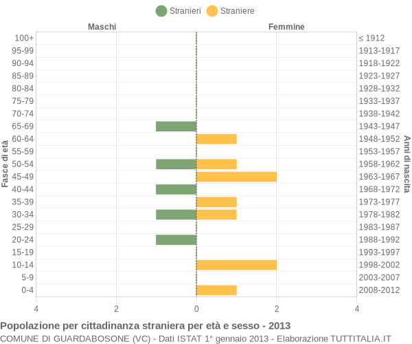 Grafico cittadini stranieri - Guardabosone 2013