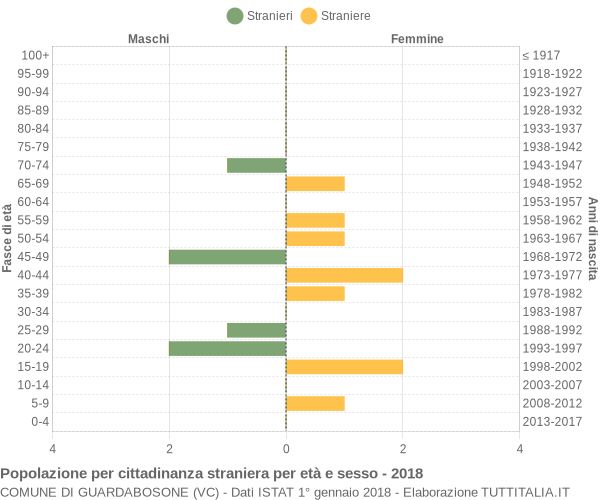 Grafico cittadini stranieri - Guardabosone 2018