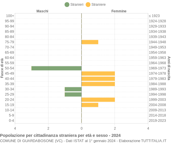 Grafico cittadini stranieri - Guardabosone 2024