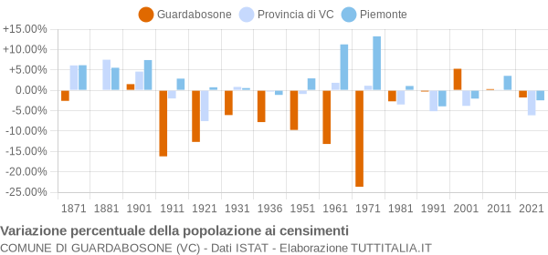 Grafico variazione percentuale della popolazione Comune di Guardabosone (VC)