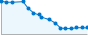 Grafico andamento storico popolazione Comune di Guardabosone (VC)