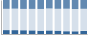 Grafico struttura della popolazione Comune di Guardabosone (VC)