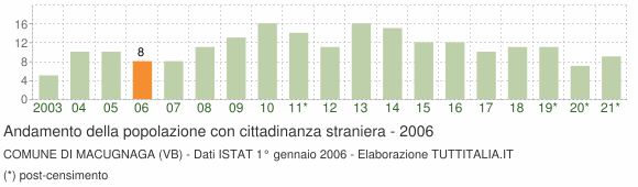 Grafico andamento popolazione stranieri Comune di Macugnaga (VB)